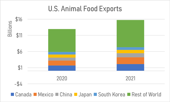 2021 U.S. Animal Food Export Data Is In! - AFIA